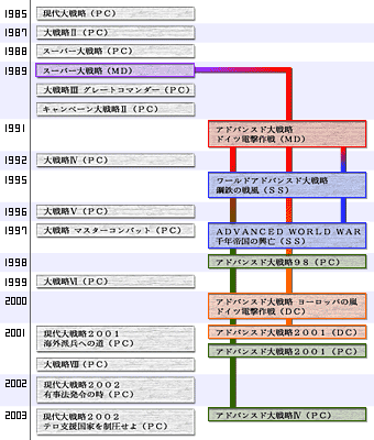 「“アドバンスド系”大戦略」の変遷